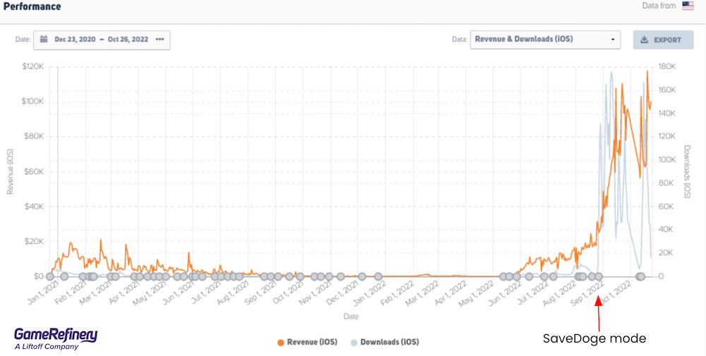 X-Hero's performance chart from its launch in the US in December 2020 to the launch of SaveDoge mode.