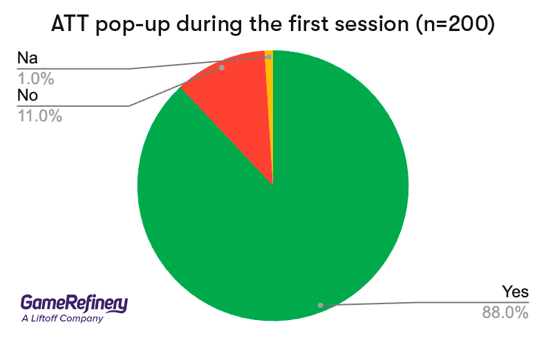ATT pop-up during the first session