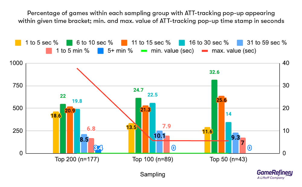 Percentage of games within each sampling group with ATT-tracking pop-up appearing within given time bracket