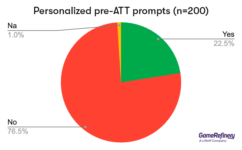 Personalized pre-ATT prompts