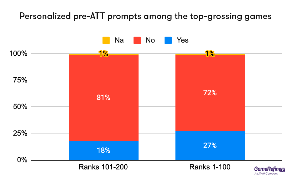 Personalized pre-ATT prompts among the top-grossing games