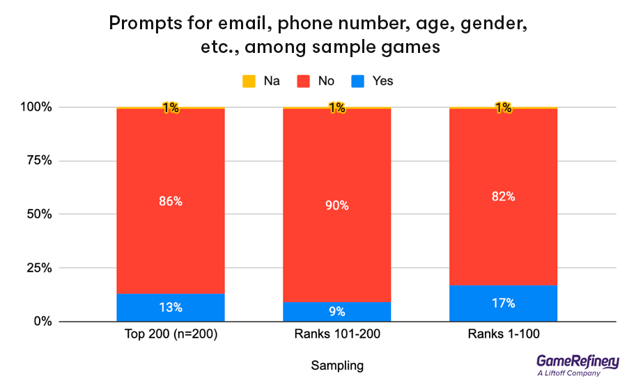Prompts for email, phone number, age, gender, etc., among sample mobile games