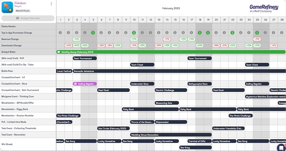 With the GameRefinery Live Events Tracker, it's easy to spot new event types as they first appear. Fishdom's Sailing Regatta was added at the beginning of February 2023.