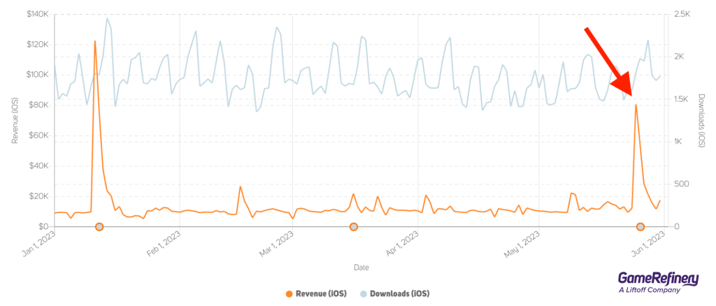 League of Legends: Wild Rift's two highest revenue spikes since release, the first being the monetized Lunar New Year event and the second being the introduction of Hextech Chests.