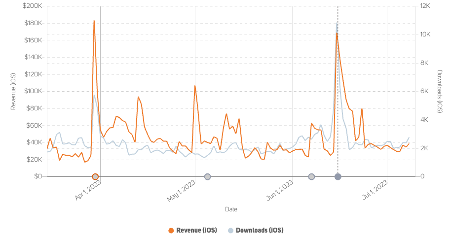 Diablo Immortal saw a massive boost in revenue and downloads by building on the launch hype for Diablo 4 [Source: GameRefinery platform]