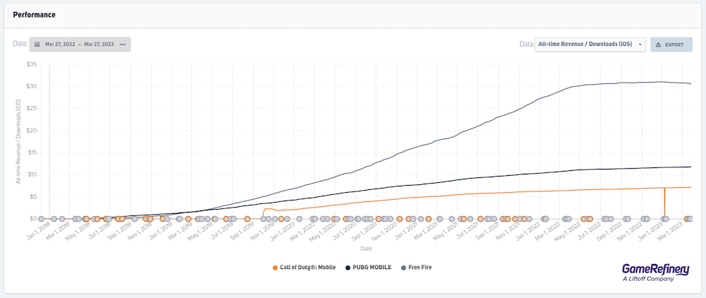 All-time revenue per download for the top three mobile shooters (US iOS). (Source GameRefinery Platform).
