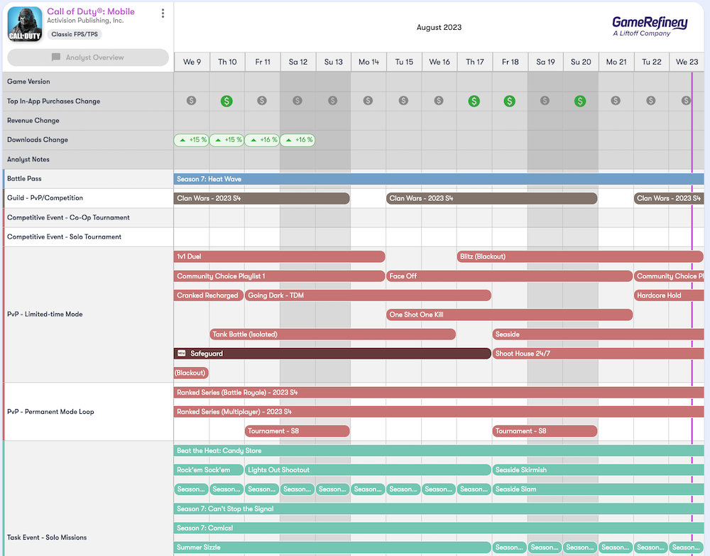 Call of Duty: Mobile’s engagement events over a two-week period. (Source: GameRefinery Live Events Tracker.)