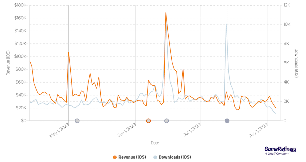 Diablo Immortal’s daily downloads spiked by over 400% on 13 July following the release of the Blood Knight (Source: GameRefinery Platform)
