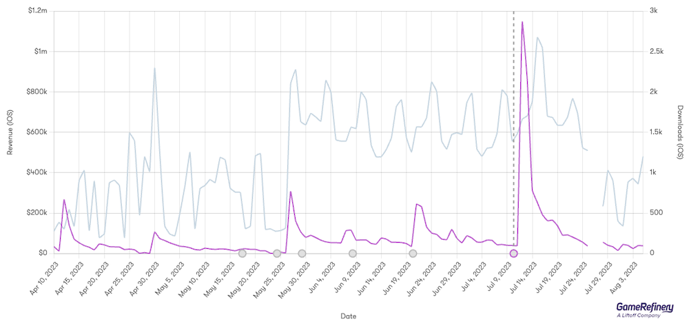 The release of Super Saiyan God SS Vegito caused a daily revenue spike of over 2000% (Source: GameRefinery Platform).