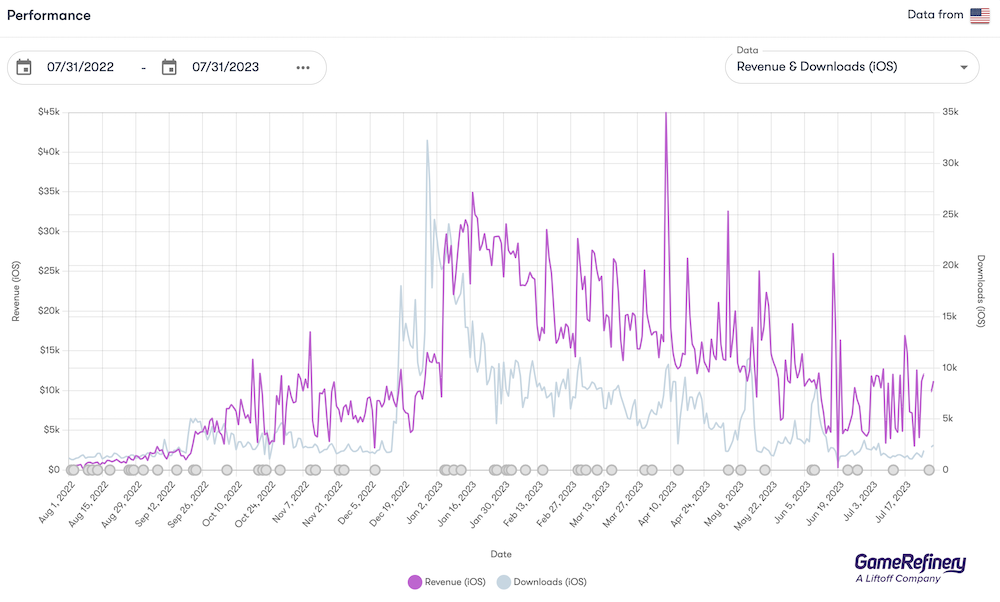 Legend of Slime's revenue and download performance between August 2022 and July 2023 in the US iOS market (source: GameRefinery SaaS platform).
