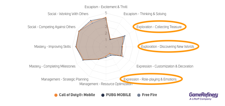 Missing motivations in the top-three shooters