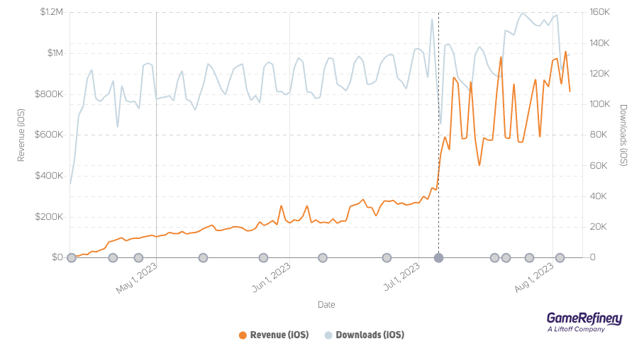 iOS revenue increased significantly during the launch of the update and has maintained momentum since the event concluded (Source: GameRefinery Platform)