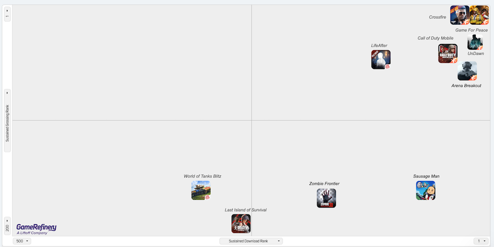 Snapshot on the Chinese iOS top-grossing 200 shooter/survival market (source: GameRefinery Platform).