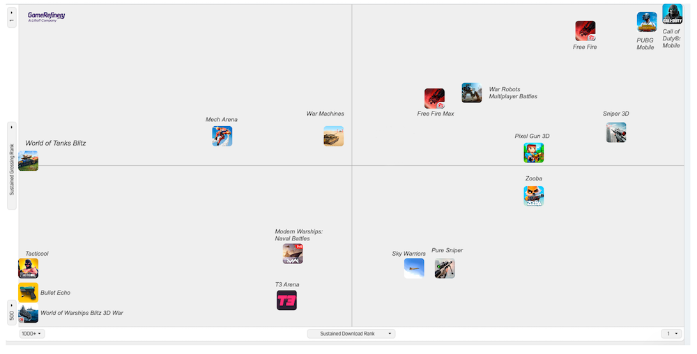 A snapshot of the US iOS top-grossing 500 shooter market (source: GameRefinery Platform).