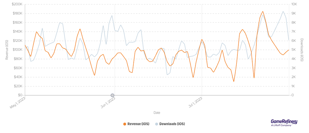 Free Fire saw a reasonable boost in downloads following the Spider-Verse-inspired event (Source: GameRefinery Platform)