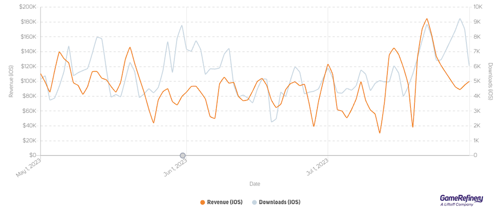 Free Fire saw a reasonable boost in downloads following the Spider-Verse-inspired event (Source: GameRefinery Platform)
