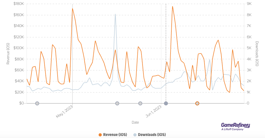 Marvel Snap saw dramatic revenue spikes in the US at the beginning of May and June following the movie-themed updates (Source: GameRefinery Platform)
