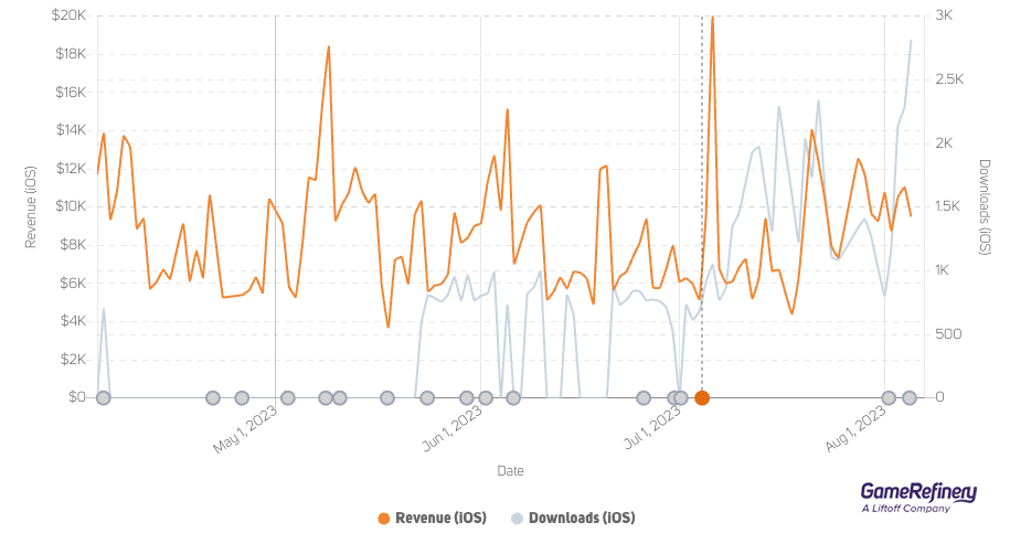 Match Masters’ first-ever collaboration event saw daily revenue more than quadruple (Source: GameRefinery Platform)