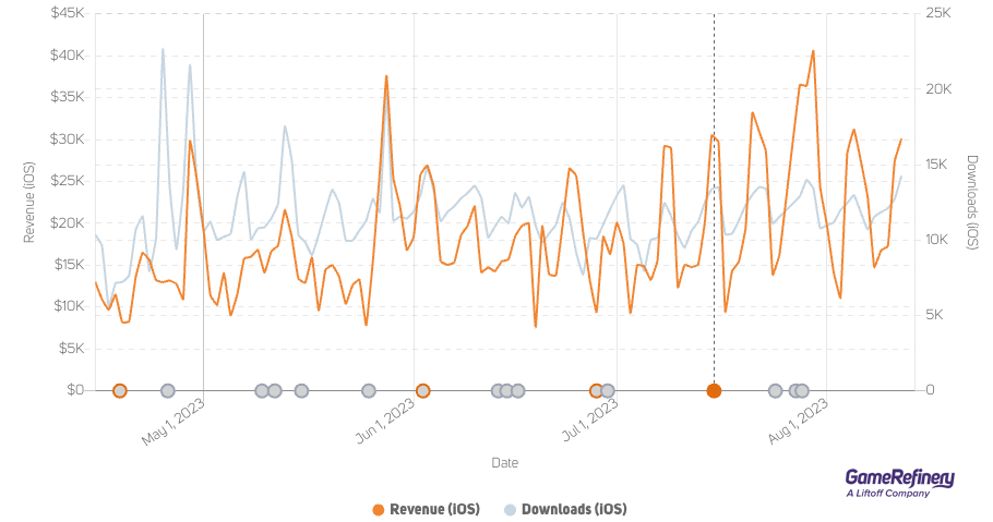 Daily revenue spiked in the US following the release of Stumble Guy’s Barbie Malibu Mayhem event on 13 July (Source: GameRefinery Platform)