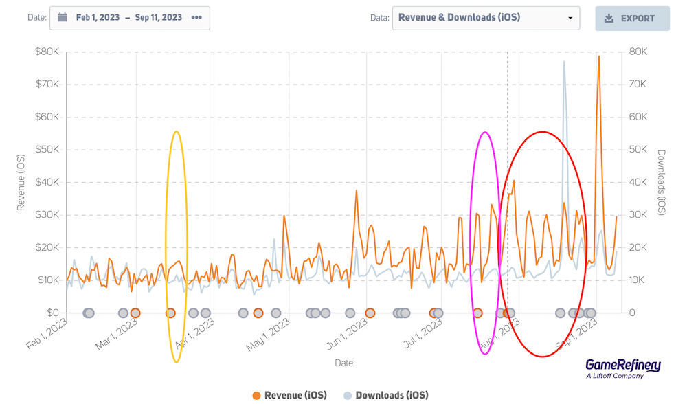 Stumble Guys Rabbids (yellow), Barbie (pink), and MrBeast (red) collaborations US iOS daily revenues and downloads comparison [Source: GameRefinery platform].
