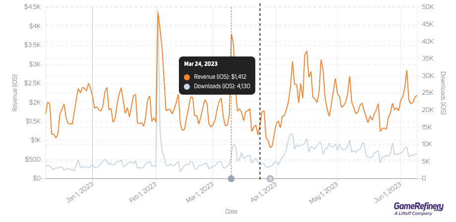 Super Mario Run experienced two revenue and download spikes, once after the update and again around the same time as the film’s theatrical release (Source: GameRefinery Platform)
