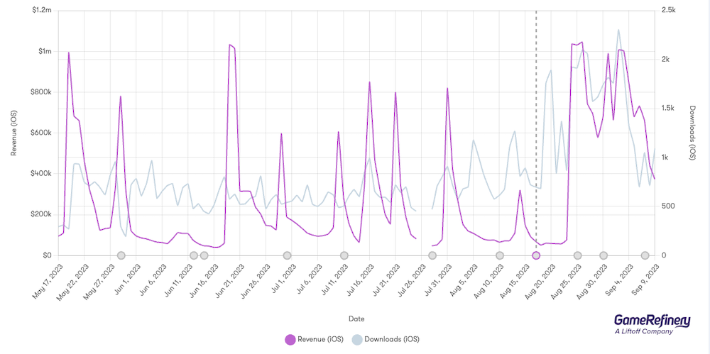 Umamusume Pretty Derby saw a 1000%+ increase in daily revenue following the 2.5 anniversary update on 24 August [Source: GameRefinery platform]
