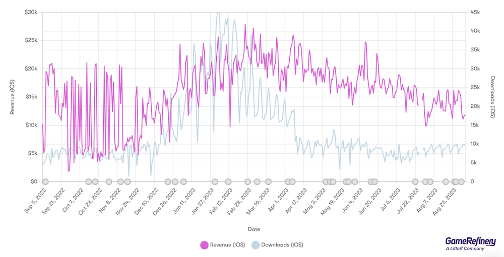 Chess revenue and downloads in the US (Source: GameRefinery Platform)
