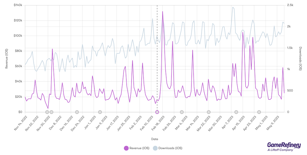 Magic chess continues to help boost daily revenue in Mobile Legends: Bang Bang (Source: GameRefinery Platform)
