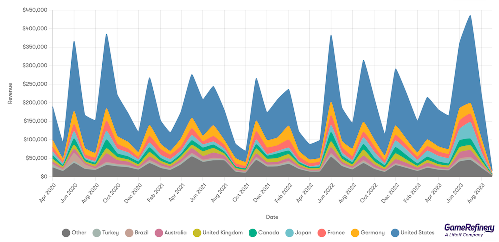 Teamfight Tactics’ lifetime revenue worldwide (Source: GameRefinery Platform)