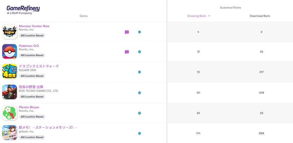 Sustained grossing and download ranks of Location-based games in the top 200 in Japan