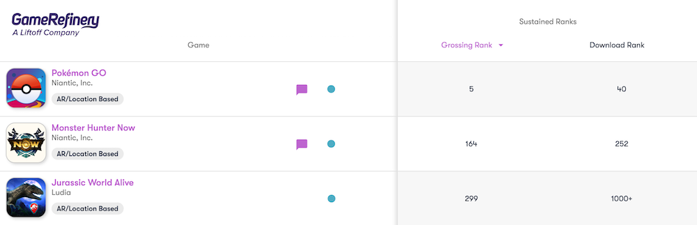 Sustained grossing and download ranks of Location-based games in the Top 300 in the US.