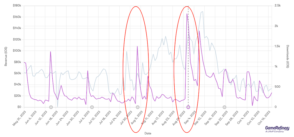  Examples of the impact on Goddess of Victory: NIKKE's revenue during updates that feature big-scale story events and event character gachas. (Source: GameRefinery platform)
