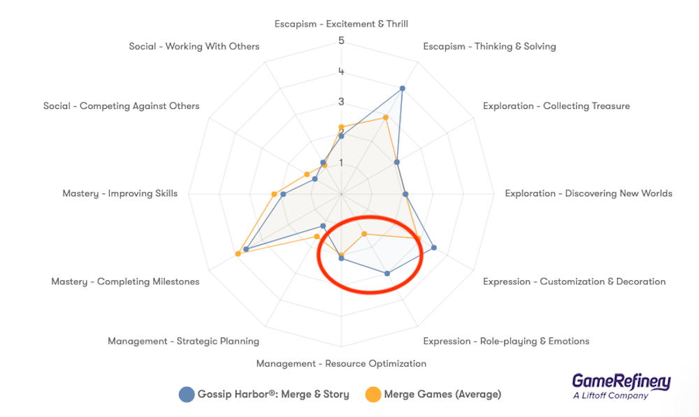 Player motivations data: Merge games (Average) vs. Gossip Harbor (source: GameRefinery platform)
