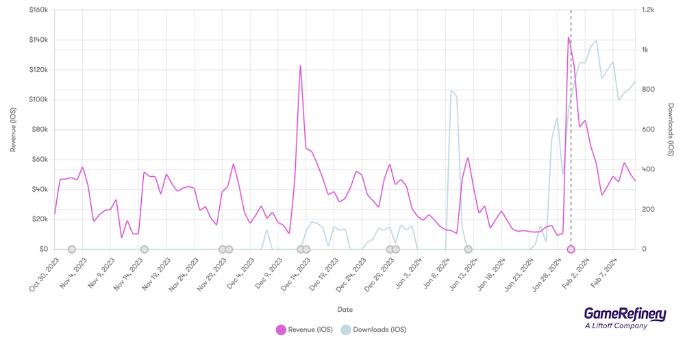 Summoners War collaboration event with The Witcher 3: Wild Hunt resulted in a daily revenue spike of more than 1400% on 30 January (GameRefinery SaaS iOS data)
