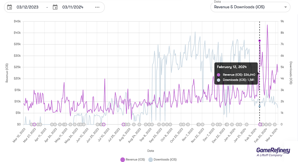 Match Masters daily revenue & downloads chart (GameRefinery SaaS US iOS)
