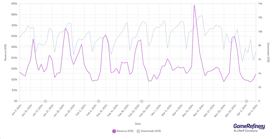 Angry Birds 2 saw a 150% increase in daily revenue in the US on iOS. [Source: GameRefinery Platform]
