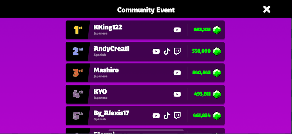 The Content Creator Leaderboard (source: GameRefinery platform)