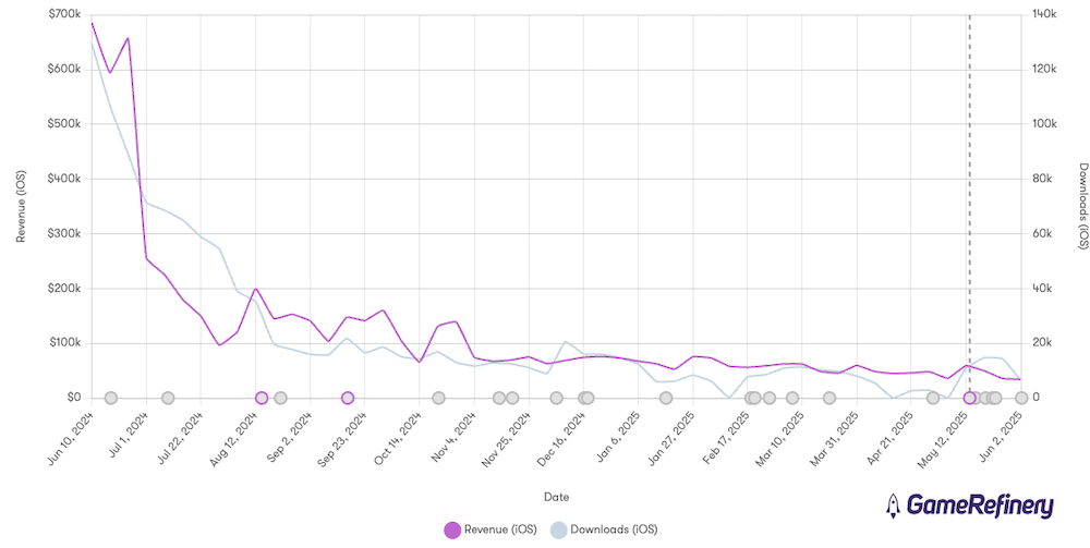 Revenue and Download data (iOS US) for Squad Busters (GameRefinery SaaS)