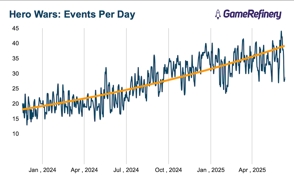 Hero Wars events per day