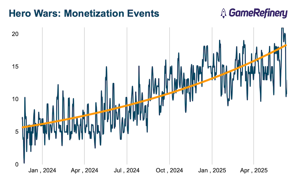 Hero Wars monetization events