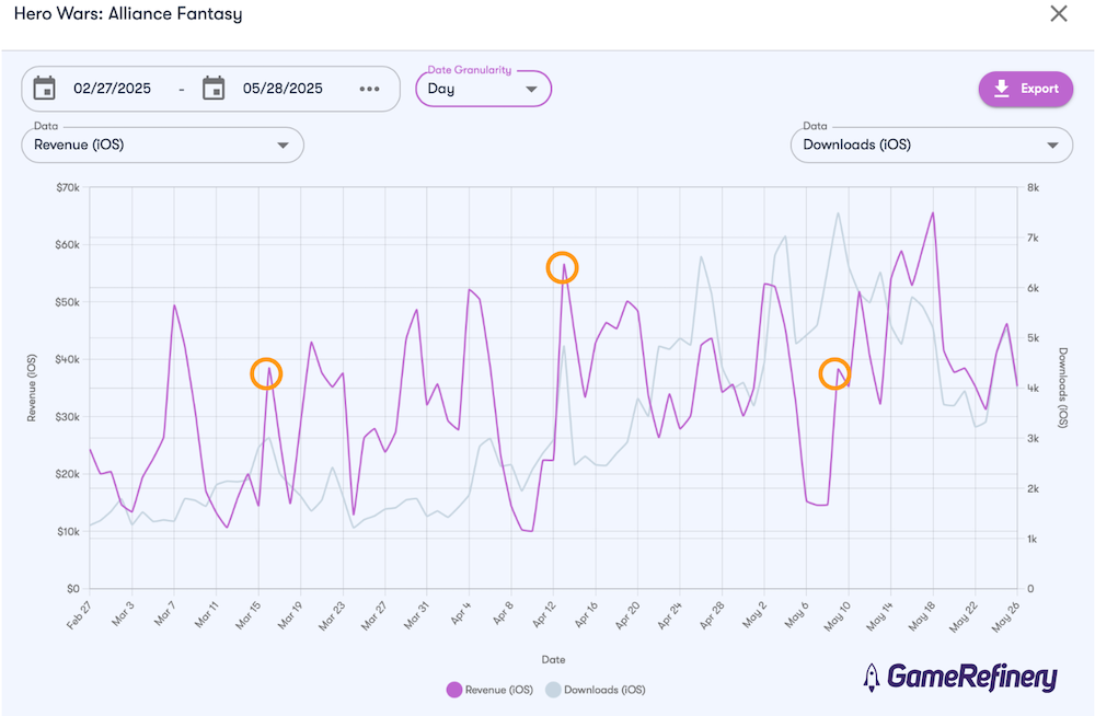 Hero Wars Alliance Fantasy revenue event peaks