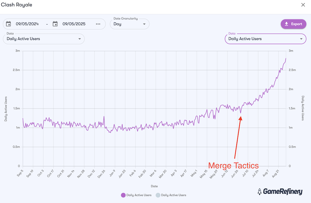 Clash Royale Daily Active Users (US iOS, GameRefinery SaaS) 

