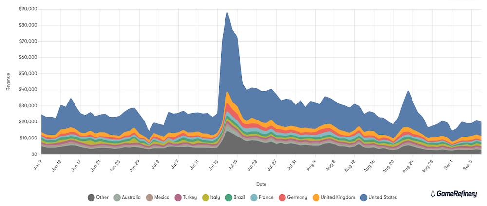 iOS revenue for Dream League Soccer 2025 (June-September 2025)

