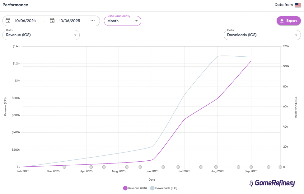 Tasty Travels iOS monthly revenues and downloads in the US (source: GameRefinery platform)