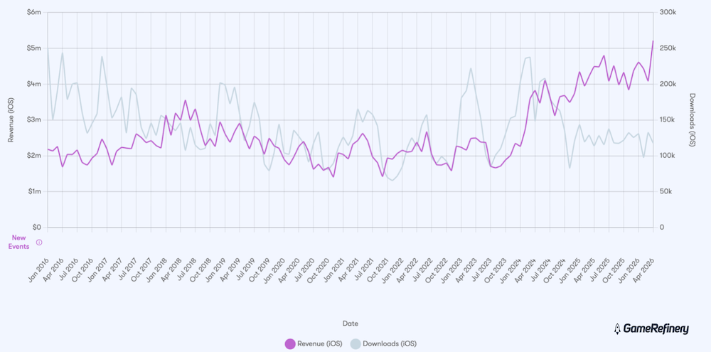 Hay Day’s US iOS monthly revenue (2016–2026)