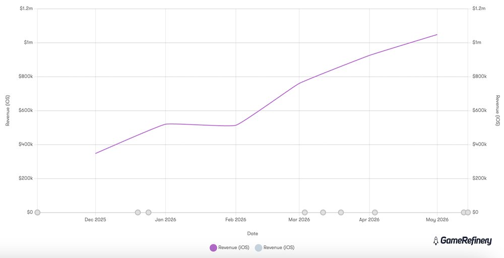Sunday City’s iOS Monthly Revenue (source: GameRefinery platform)