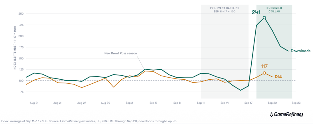 The Duolingo collab in Brawl Stars saw downloads shoot up, but daily active users (DAU) shifted more modestly